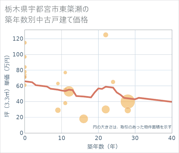 栃木県宇都宮市東簗瀬の築年数別の中古戸建て坪単価