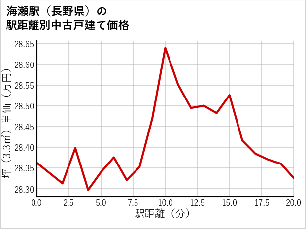 海瀬駅（長野県）の徒歩距離別の中古戸建て坪単価