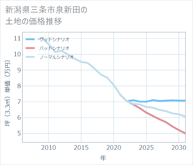 新潟県三条市泉新田の土地価格推移