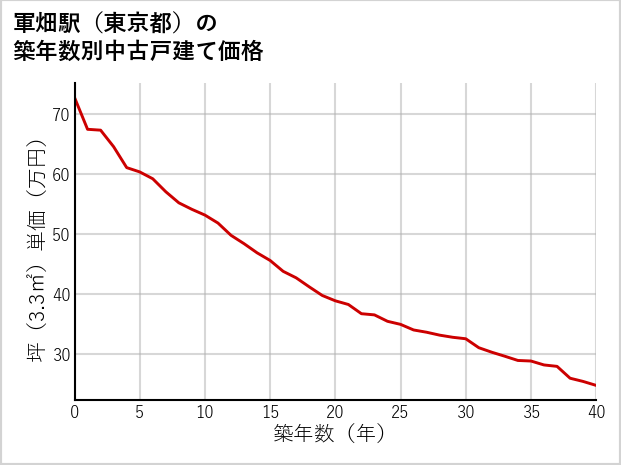 軍畑駅（東京都）の築年数別の中古戸建て坪単価