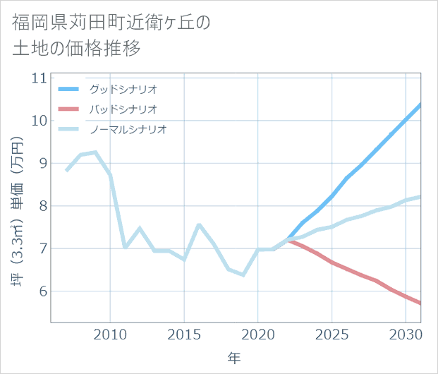 福岡県苅田町近衛ケ丘の土地価格推移
