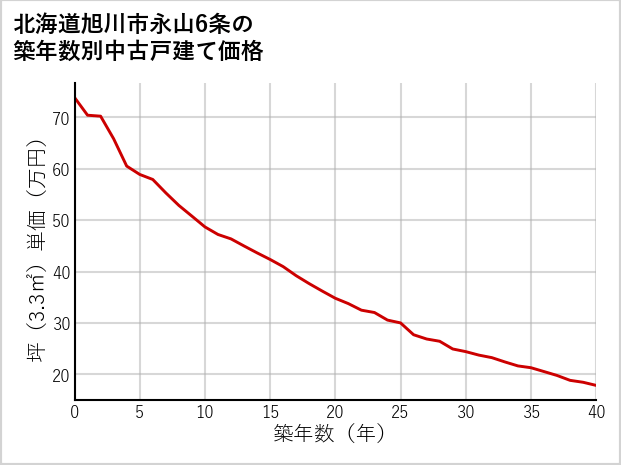 北海道旭川市永山6条の築年数別の中古戸建て坪単価