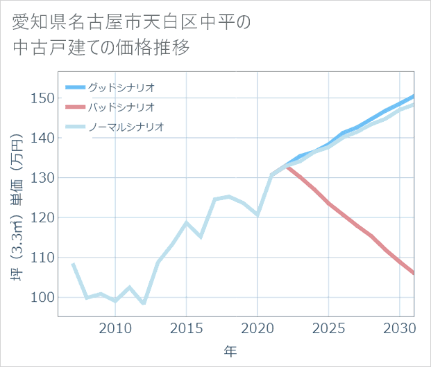 愛知県名古屋市天白区中平の中古戸建て価格推移