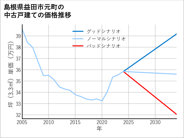 島根県益田市元町の中古戸建て価格推移
