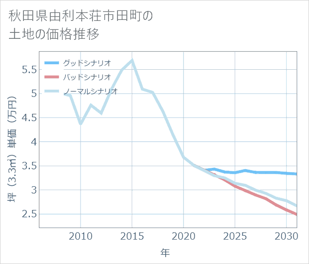 秋田県由利本荘市田町の土地価格推移