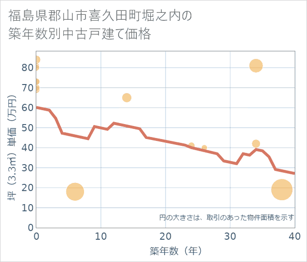 福島県郡山市喜久田町堀之内の築年数別の中古戸建て坪単価