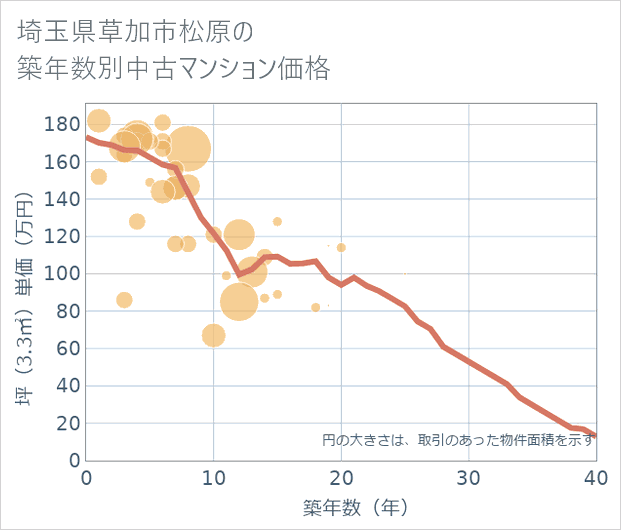 埼玉県草加市松原の築年数別の中古マンション坪単価