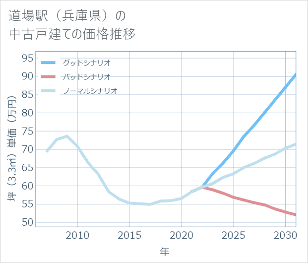 道場駅(兵庫県)の中古戸建て価格推移