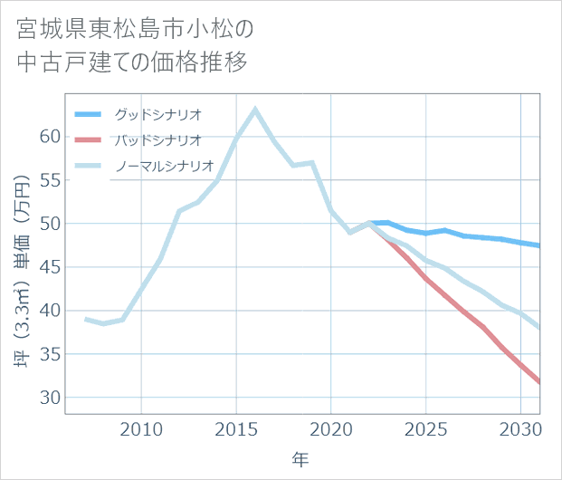 宮城県東松島市小松の中古戸建て価格推移
