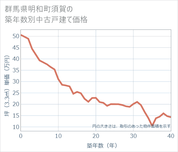 群馬県明和町須賀の築年数別の中古戸建て坪単価
