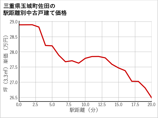 三重県玉城町佐田の徒歩距離別の中古戸建て坪単価