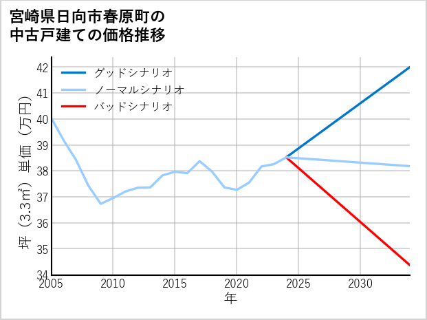 宮崎県日向市春原町の中古戸建て価格推移