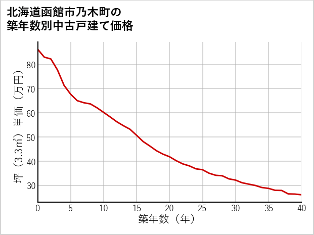 北海道函館市乃木町の築年数別の中古戸建て坪単価