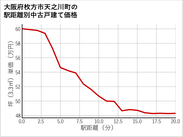 大阪府枚方市天之川町の徒歩距離別の中古戸建て坪単価