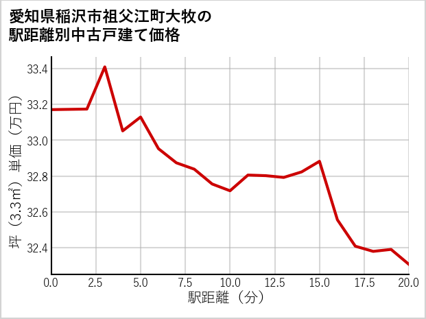 愛知県稲沢市祖父江町大牧の徒歩距離別の中古戸建て坪単価