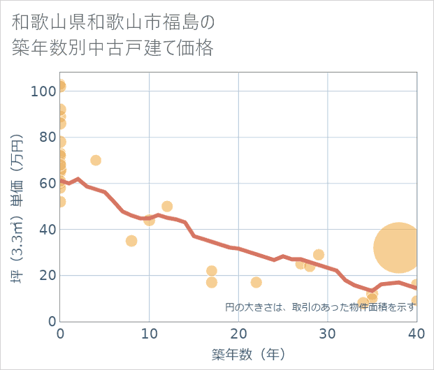 和歌山県和歌山市福島の築年数別の中古戸建て坪単価