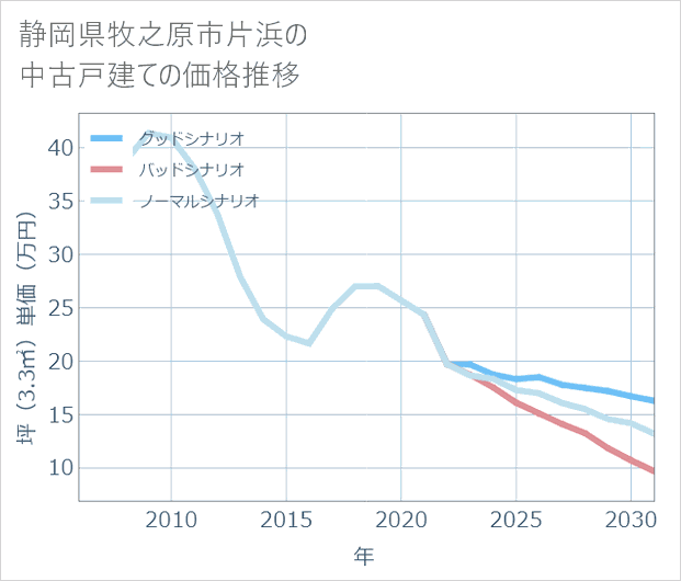 静岡県牧之原市片浜の中古戸建て価格推移