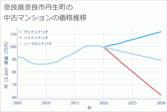 奈良県奈良市丹生町の中古マンション価格推移