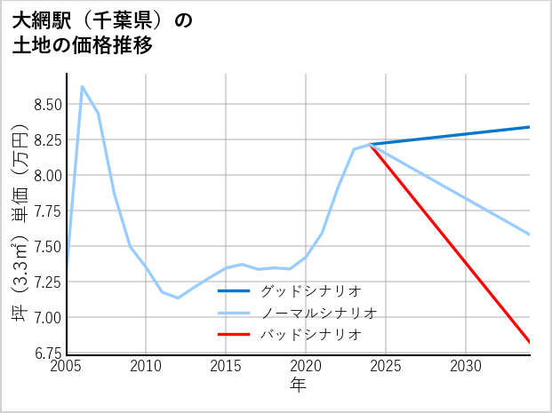 大網駅（千葉県）の土地価格推移