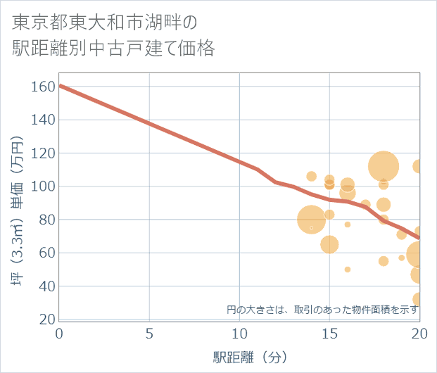 東京都東大和市湖畔の徒歩距離別の中古戸建て坪単価