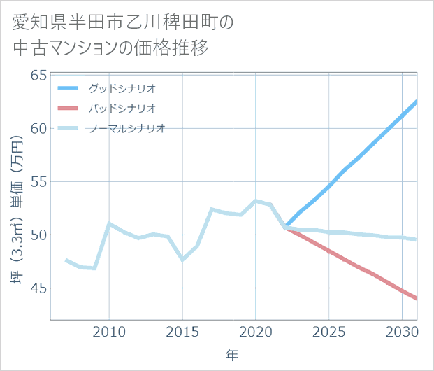 愛知県半田市乙川稗田町の中古マンション価格推移