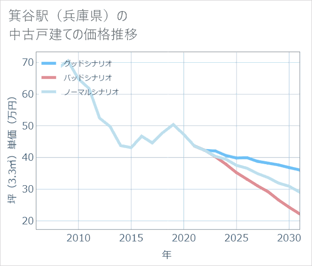 箕谷駅(兵庫県)の中古戸建て価格推移