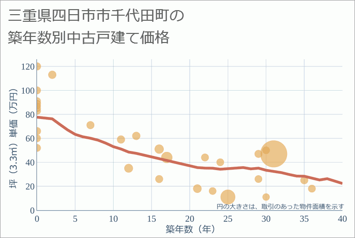 三重県四日市市千代田町の築年数別の中古戸建て坪単価