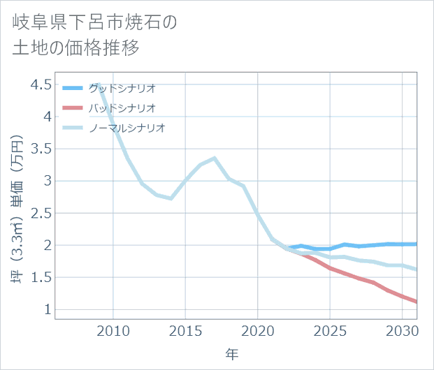 岐阜県下呂市焼石の土地価格推移