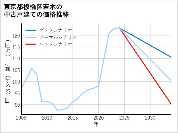 東京都板橋区若木の中古戸建て価格推移