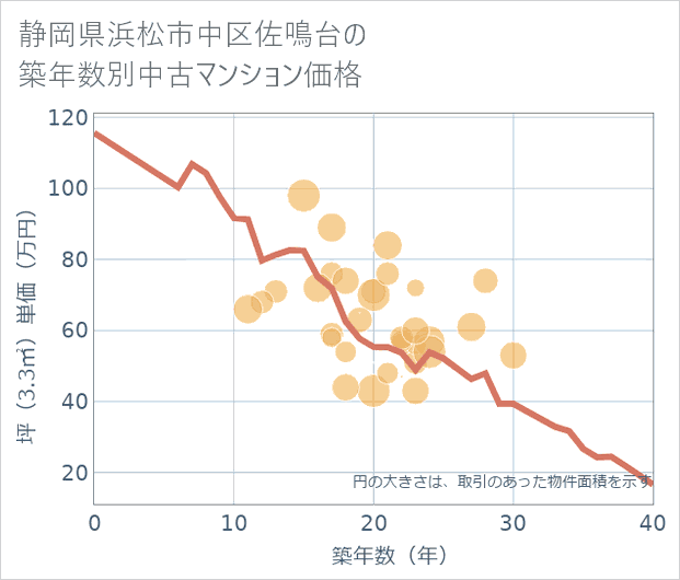 静岡県浜松市中区佐鳴台の築年数別の中古マンション坪単価