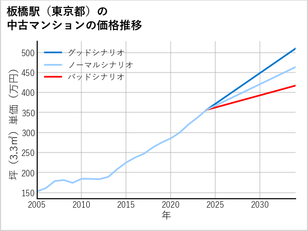 板橋駅（東京都）の中古マンション価格推移