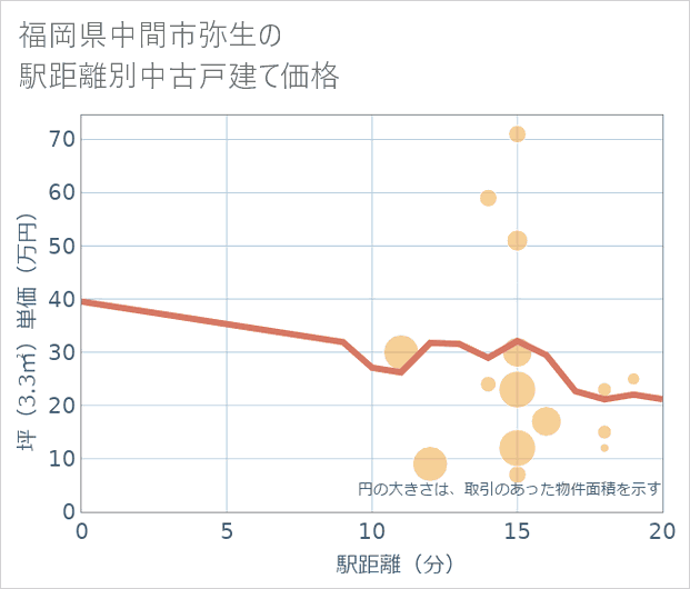 福岡県中間市弥生の徒歩距離別の中古戸建て坪単価