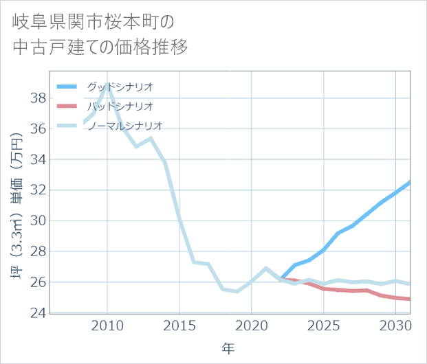 岐阜県関市桜本町の中古戸建て価格推移