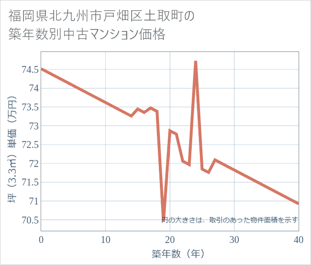 福岡県北九州市戸畑区土取町の築年数別の中古マンション坪単価