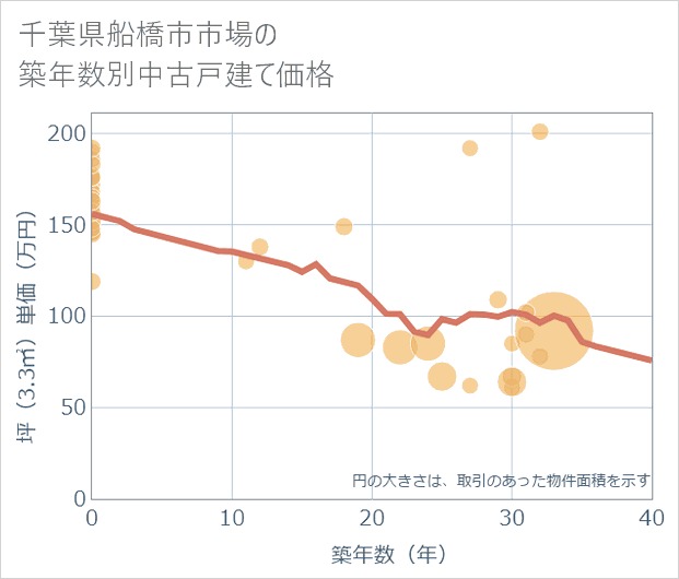 千葉県船橋市市場の築年数別の中古戸建て坪単価