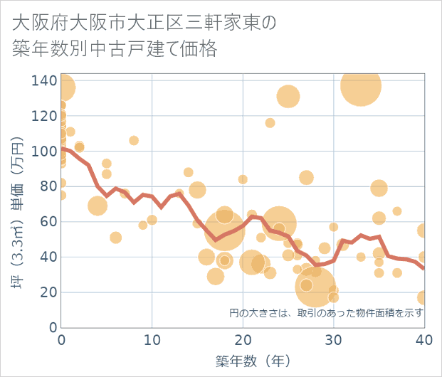 大阪府大阪市大正区三軒家東の築年数別の中古戸建て坪単価