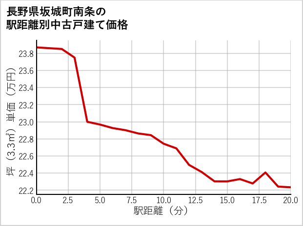 長野県坂城町南条の徒歩距離別の中古戸建て坪単価