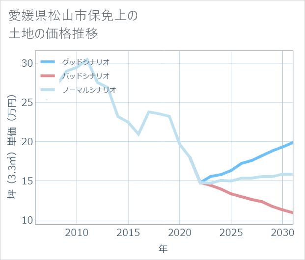 愛媛県松山市保免上の土地価格推移
