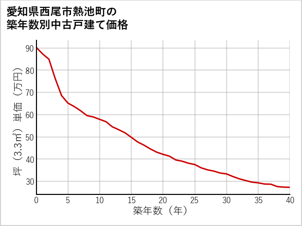 愛知県西尾市熱池町の築年数別の中古戸建て坪単価