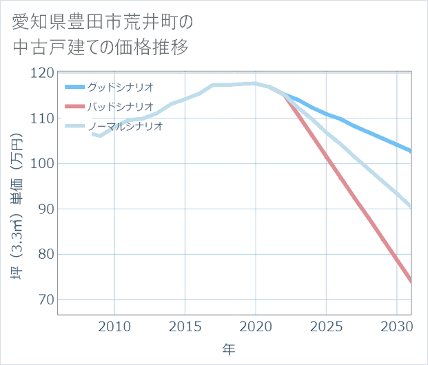 愛知県豊田市荒井町の中古戸建て価格推移