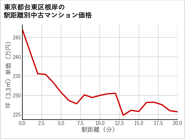 東京都台東区根岸の徒歩距離別の中古マンション坪単価
