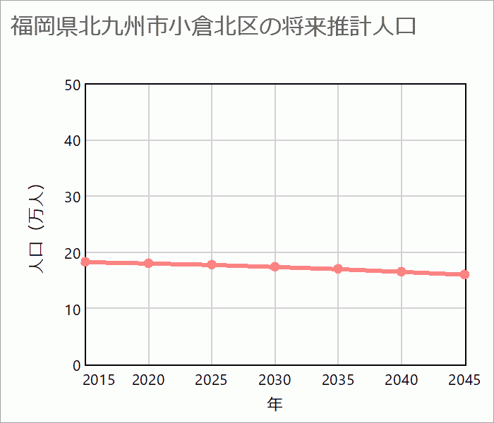 北九州市小倉北区の将来推計人口