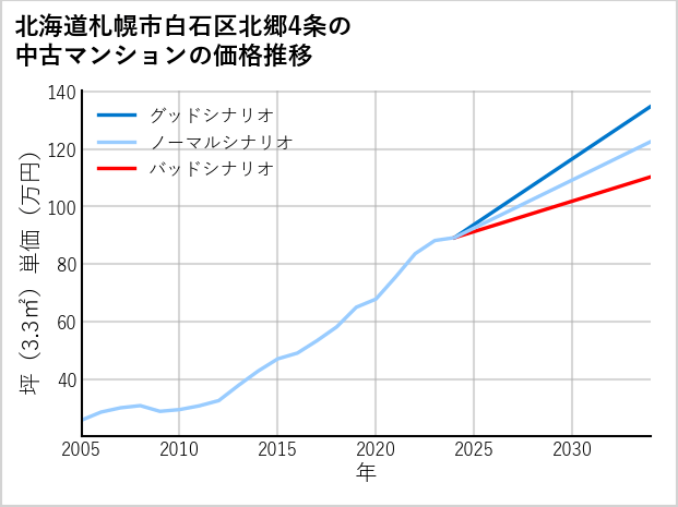 北海道札幌市白石区北郷4条の中古マンション価格推移