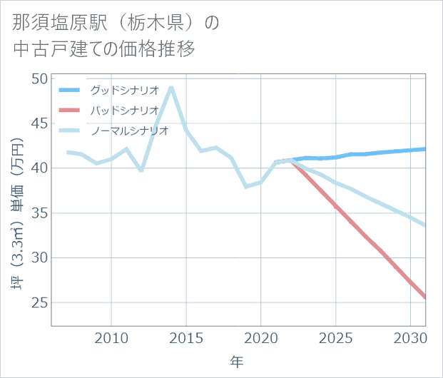 那須塩原駅(栃木県)の中古戸建て価格推移