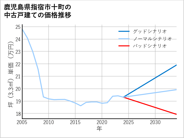鹿児島県指宿市十町の中古戸建て価格推移
