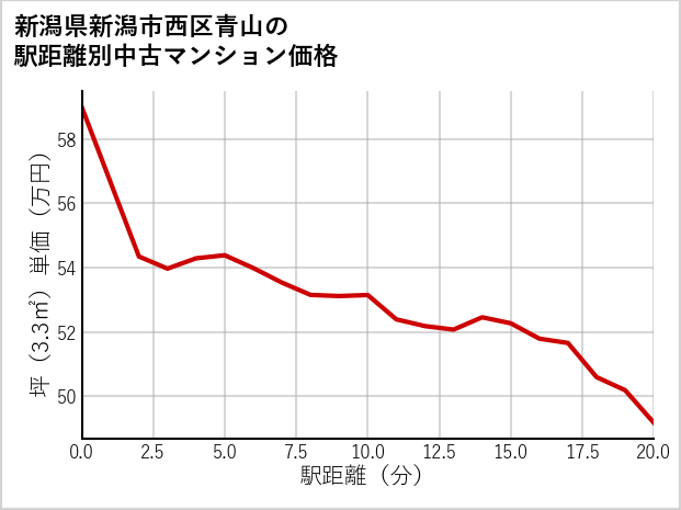 新潟県新潟市西区青山の徒歩距離別の中古マンション坪単価