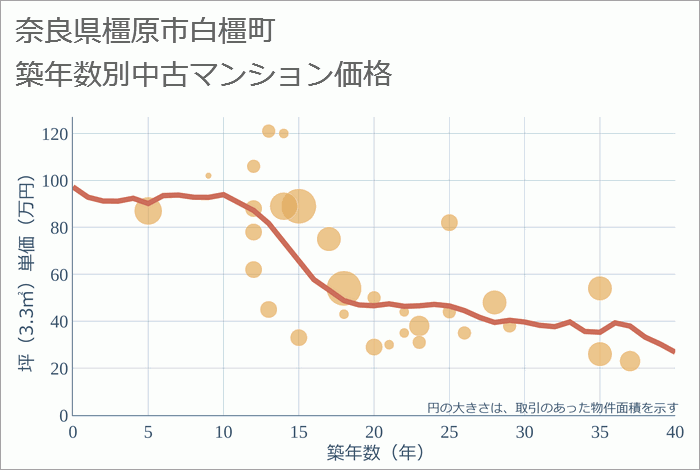 奈良県橿原市白橿町の築年数別の中古マンション坪単価