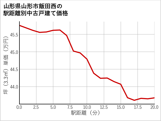 山形県山形市飯田西の徒歩距離別の中古戸建て坪単価