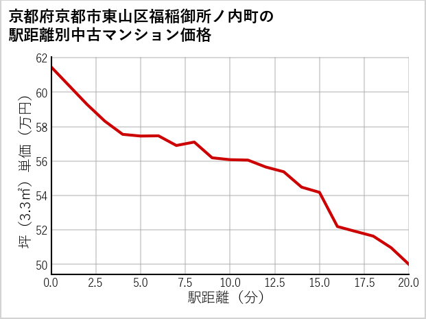 京都府京都市東山区福稲御所ノ内町の徒歩距離別の中古マンション坪単価