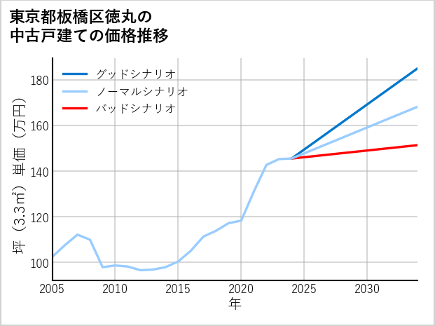 東京都板橋区徳丸の中古戸建て価格推移